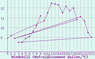 Courbe du refroidissement olien pour Prestwick Rnas