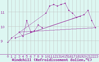 Courbe du refroidissement olien pour Mumbles