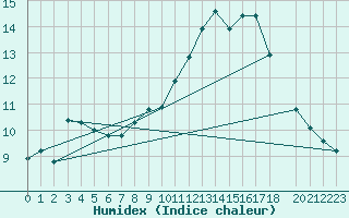 Courbe de l'humidex pour Besse-sur-Issole (83)