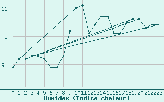 Courbe de l'humidex pour Villars-Tiercelin