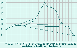 Courbe de l'humidex pour Koksijde (Be)