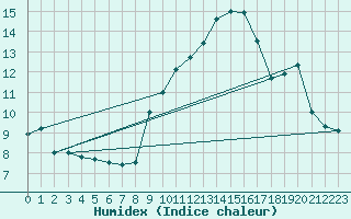 Courbe de l'humidex pour Formigures (66)