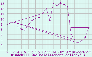 Courbe du refroidissement olien pour Moleson (Sw)