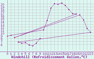 Courbe du refroidissement olien pour Biscarrosse (40)