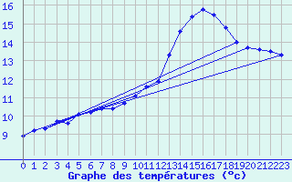 Courbe de tempratures pour Houdelaincourt (55)