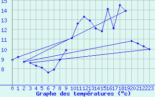 Courbe de tempratures pour Braine (02)