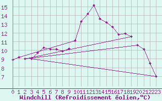 Courbe du refroidissement olien pour Biarritz (64)