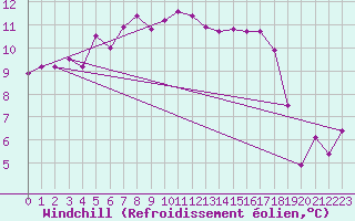 Courbe du refroidissement olien pour Le Touquet (62)
