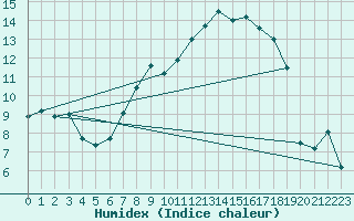 Courbe de l'humidex pour Cottbus
