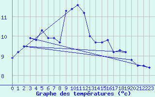 Courbe de tempratures pour Reipa