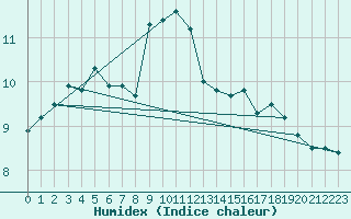 Courbe de l'humidex pour Reipa