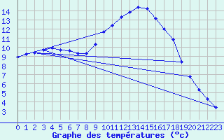 Courbe de tempratures pour Lasfaillades (81)