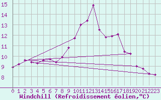 Courbe du refroidissement olien pour Les Eplatures - La Chaux-de-Fonds (Sw)