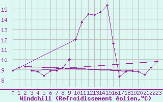 Courbe du refroidissement olien pour Cap Corse (2B)