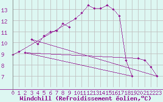 Courbe du refroidissement olien pour Wernigerode