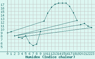 Courbe de l'humidex pour Istres (13)
