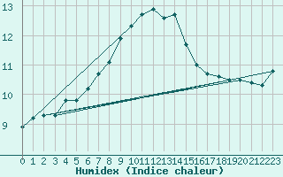 Courbe de l'humidex pour Vieste