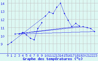 Courbe de tempratures pour Weinbiet