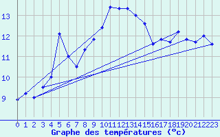 Courbe de tempratures pour Le Bourget (93)