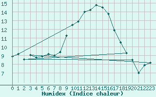 Courbe de l'humidex pour Montpellier (34)