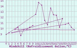 Courbe du refroidissement olien pour Saint-Vrand (69)