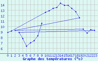 Courbe de tempratures pour Kremsmuenster