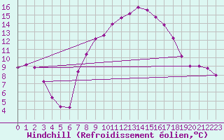 Courbe du refroidissement olien pour Stabio