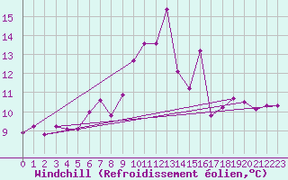 Courbe du refroidissement olien pour Meiringen