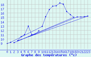 Courbe de tempratures pour Gruissan (11)