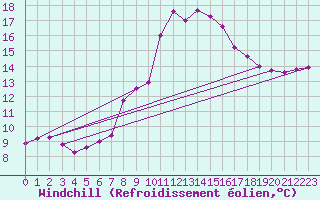 Courbe du refroidissement olien pour Bad Salzuflen