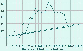 Courbe de l'humidex pour Monte Scuro