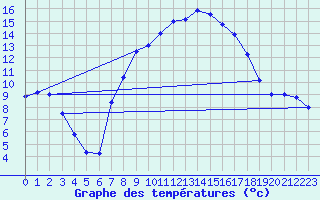 Courbe de tempratures pour Stabio