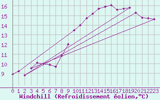 Courbe du refroidissement olien pour Gravesend-Broadness