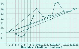 Courbe de l'humidex pour Zeebrugge