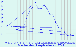 Courbe de tempratures pour San Bernardino