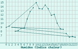 Courbe de l'humidex pour San Bernardino