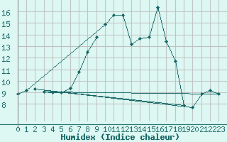 Courbe de l'humidex pour Glasgow (UK)