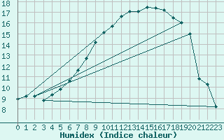 Courbe de l'humidex pour Emden-Koenigspolder