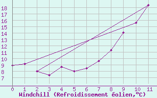 Courbe du refroidissement olien pour Figueras de Castropol
