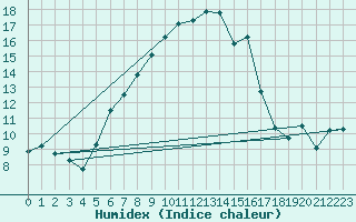 Courbe de l'humidex pour Luizi Calugara