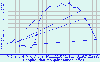 Courbe de tempratures pour Xonrupt-Longemer (88)