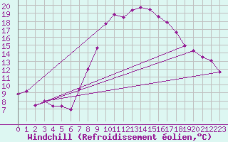 Courbe du refroidissement olien pour Klagenfurt