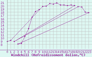 Courbe du refroidissement olien pour Luechow