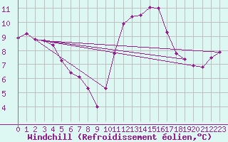 Courbe du refroidissement olien pour Le Mans (72)
