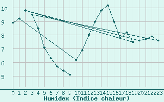 Courbe de l'humidex pour Eskdalemuir