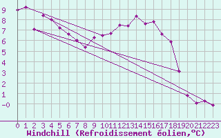 Courbe du refroidissement olien pour Goulles - Bagnard (19)