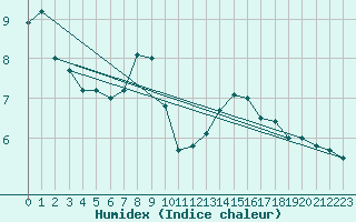 Courbe de l'humidex pour Saint-Martin-du-Bec (76)