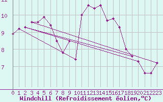 Courbe du refroidissement olien pour Pont-l