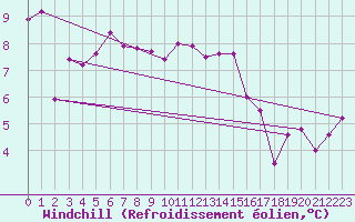 Courbe du refroidissement olien pour Machichaco Faro