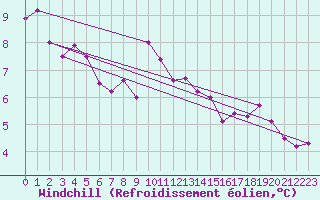Courbe du refroidissement olien pour Bialystok
